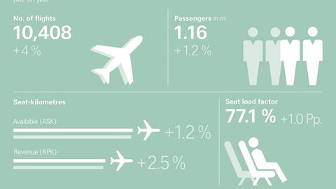 Traffic Figures February