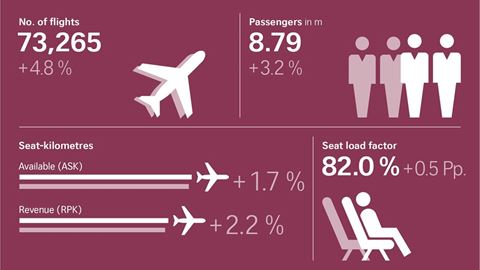 SWISS carries more passengers in the first six months